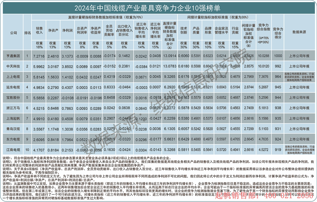 2024年度線纜產(chǎn)業(yè)最具競(jìng)爭(zhēng)力企業(yè)10強(qiáng)榜單，起帆電纜位列第七名