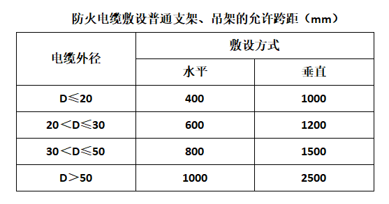 防火電纜敷設允許跨距